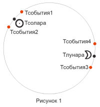 Обычные годовое (месячное) возвращение