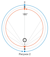 Традиционное и ближайшее возвращения