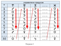 Градусы зодиака