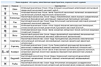 Знаки зодиака - это сцены, качественные характеристики, окраска планет и домов