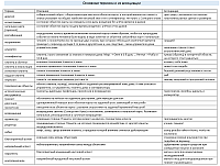 Основные термины и их ассоциации