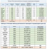 Периоды фирдаров